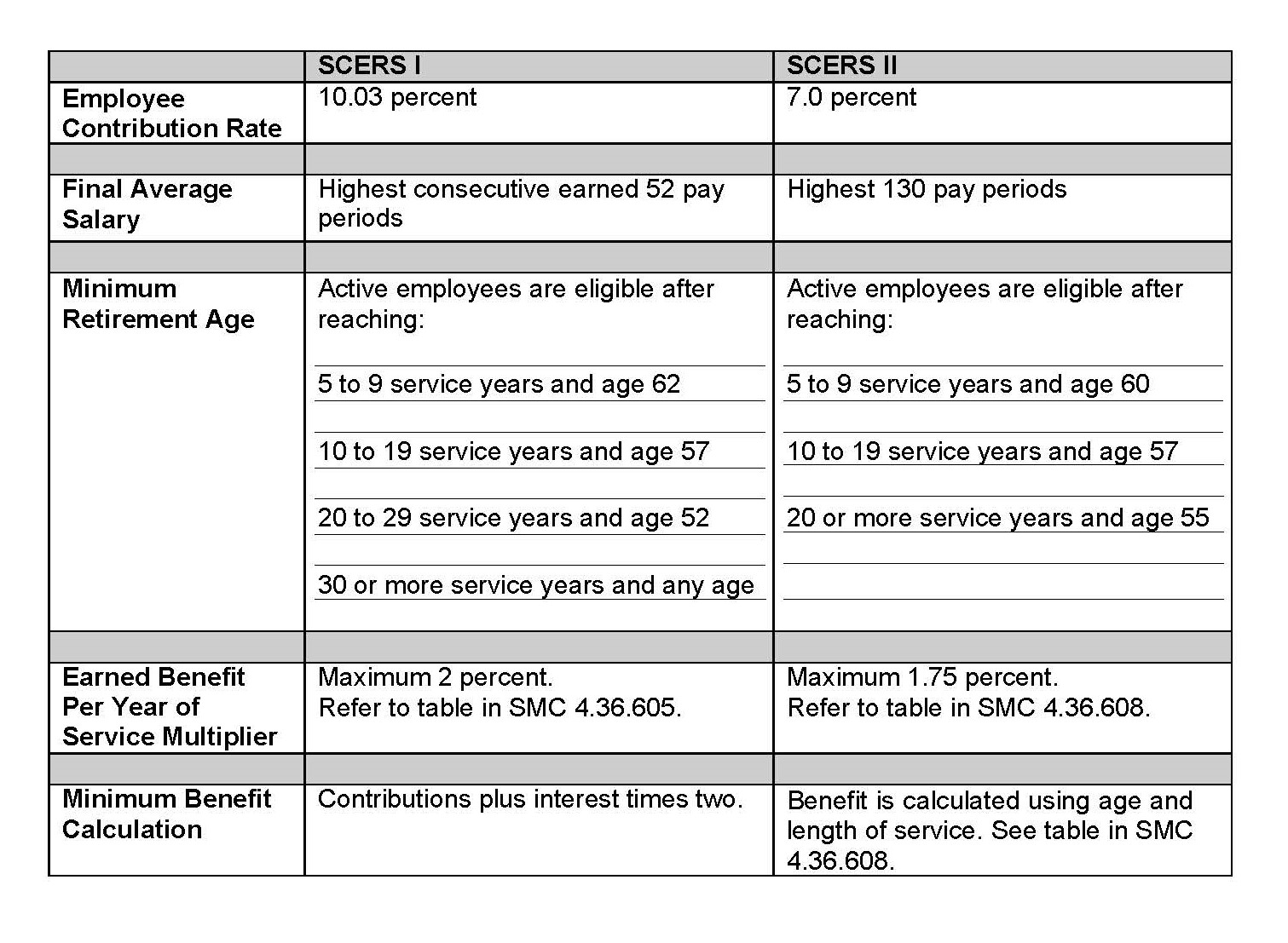 comparision between SCERS I and SCERS I