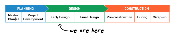 A graphic visualization of the timeline written out below