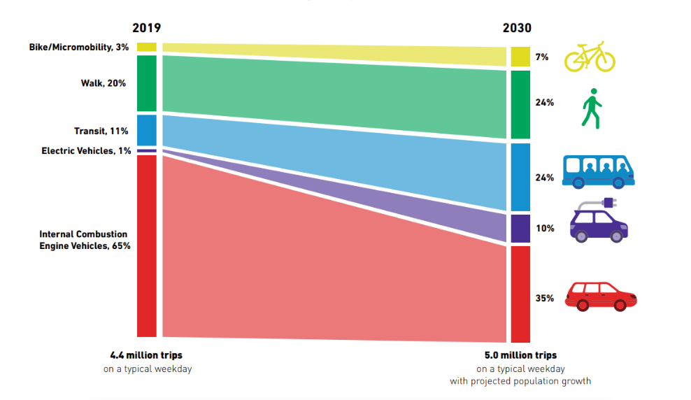 Graphic of different modes of transportation and their impact on the climate. The chart goes from 2019 through 2030 and each mode type has a percentage in 2019 and where the outcome could be in 2030.  Biking/Micromobility goes from 3% to 7%. Walk goes from 20% to 24% Transit goes from 11% to 24%. Electric vehicles go from 1% to 10%.  And gas vehicles go from 65% to 35%.  In 2019 there are 4.4 million trips and 5.0 milion trips expected in 2030. 