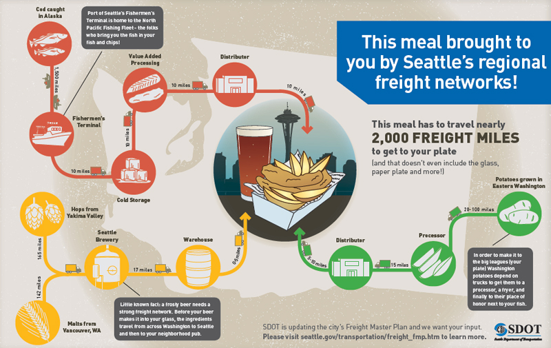 Info graphic of how freight gets from its source to your table