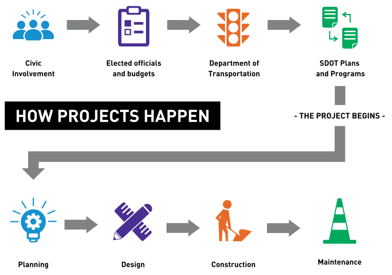 How Projects Happen shown in a flowchart: 1: Civic Involvement. 2: Elected officials and budgets. 3: Department of Transportation. 4: SDOT Plans and Programs. Caption: The Project Begins. 5: Planning. 6: Design. 7: Construction. 8:Maintenance.