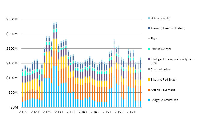 asset-based operational cost forecast from Status and Condtions Report
