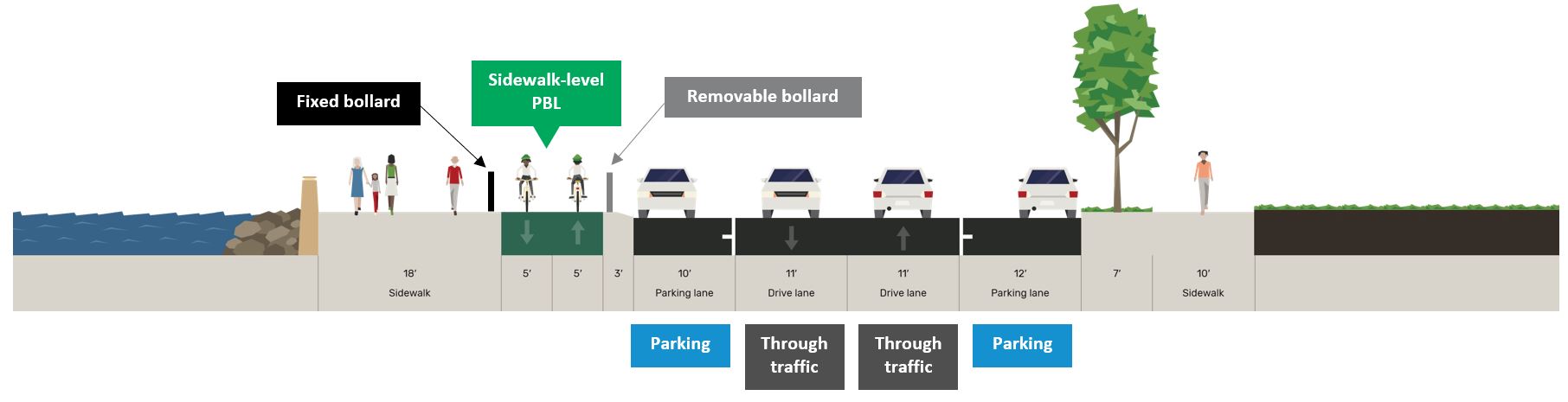 Cross section of roadway showing Alaskan Way channelization between Bell St and Virginia St, looking north.