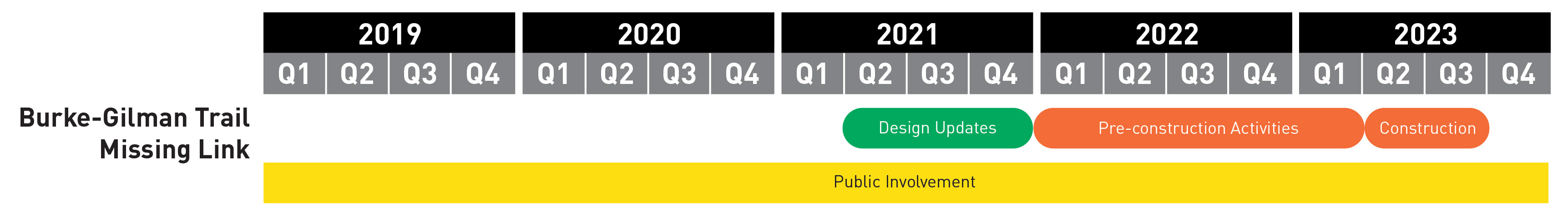 Construction timeline