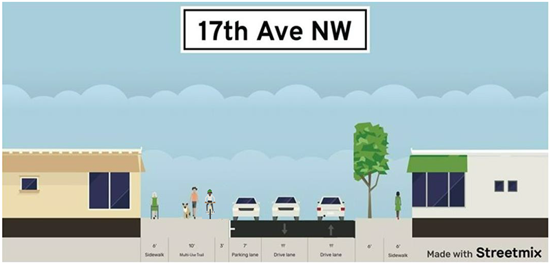 A cross section of 17th Ave after showing two driving lanes and one parking lane and one multi-use trail