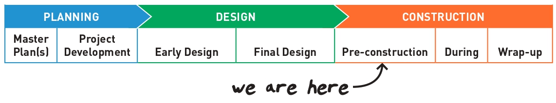 We are in the pre-construction phase
