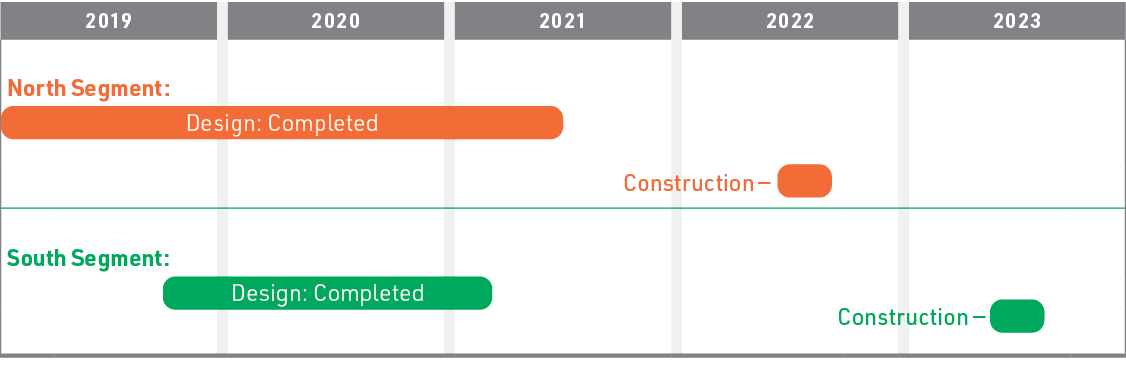 Project schedule showing design phase from 2019 through fall of 2020 and construction from end of 2020 to end of 2022.
