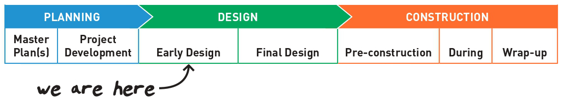 A progression of project phases is labeled: planning, design, construction. A label titled &ldquo;we are here&rdquo; indicates that this project is in the early design phase.