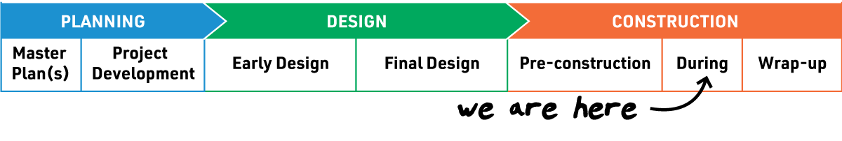 Schedule graphic identifying this project as in the construction phase