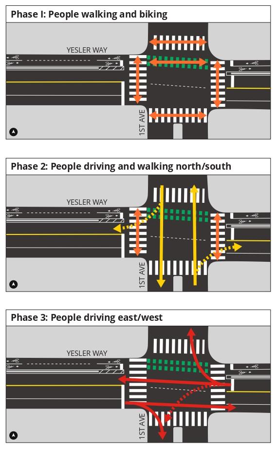Three graphics showing the three phases of new signal: walking and biking, driving and walking north and south, and driving east and west.
