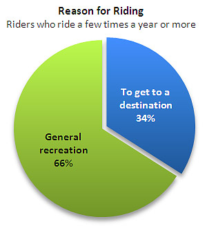Reason for Riding - Riders who ride a few times a year or more ride for: General Recreation (66%) and To get to a destination (34%)