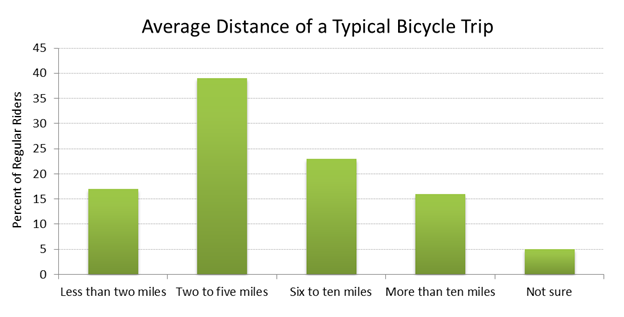 Average bike ride shop distance