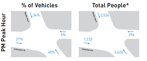 Vehicle and people volumes