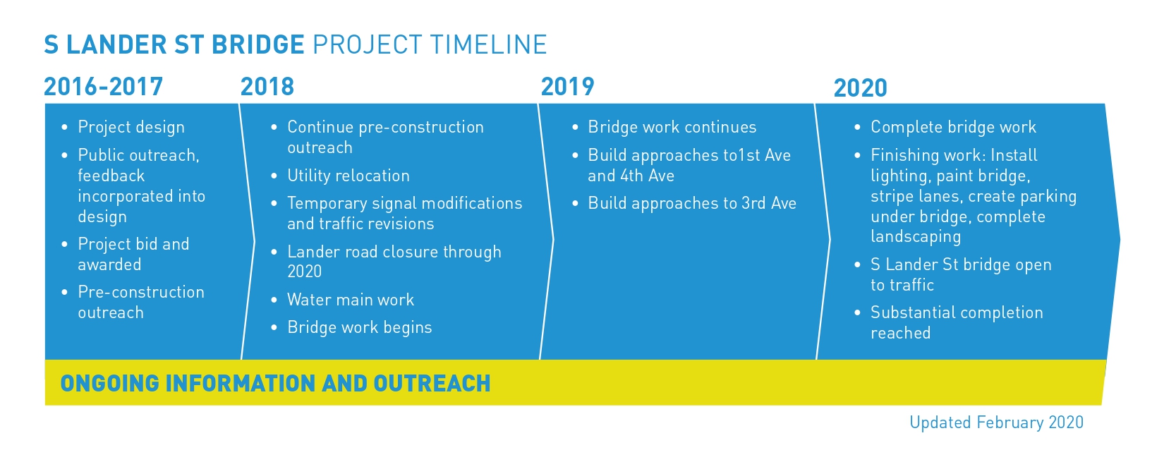 Graphic of timeline, which is written out below