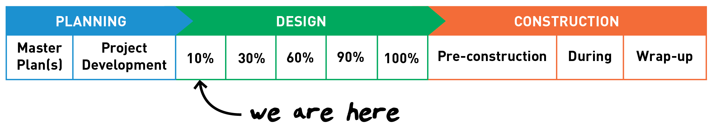 Timeline graphic showing Planning, Design, Construction phases and milestones within each phase. "We are here" label points towards the 10% design milestone.