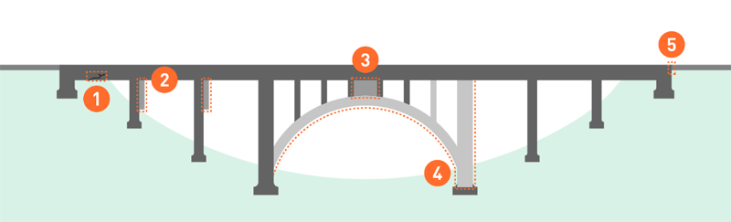 Graphic showing possible modifications SDOT can make during a bridge seismic improvement. 