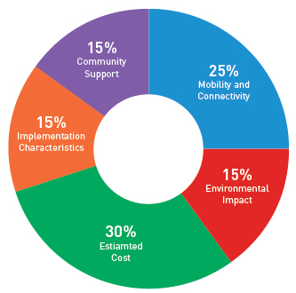 30% estimated cost, 25% mobility and connectivity, 15% environmental impact, 15% implementation characteristics, 15% community support