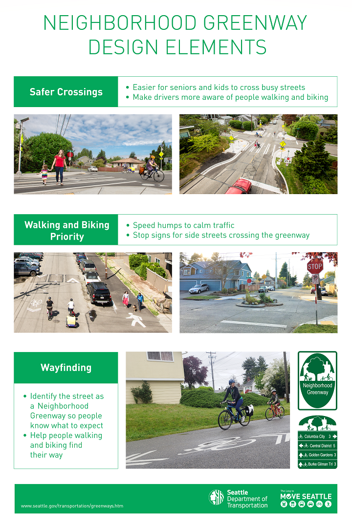 Image showing what is in a neighborhood greenway. Includes Safer crossings, walking and biking priority, and wayfinding improvements