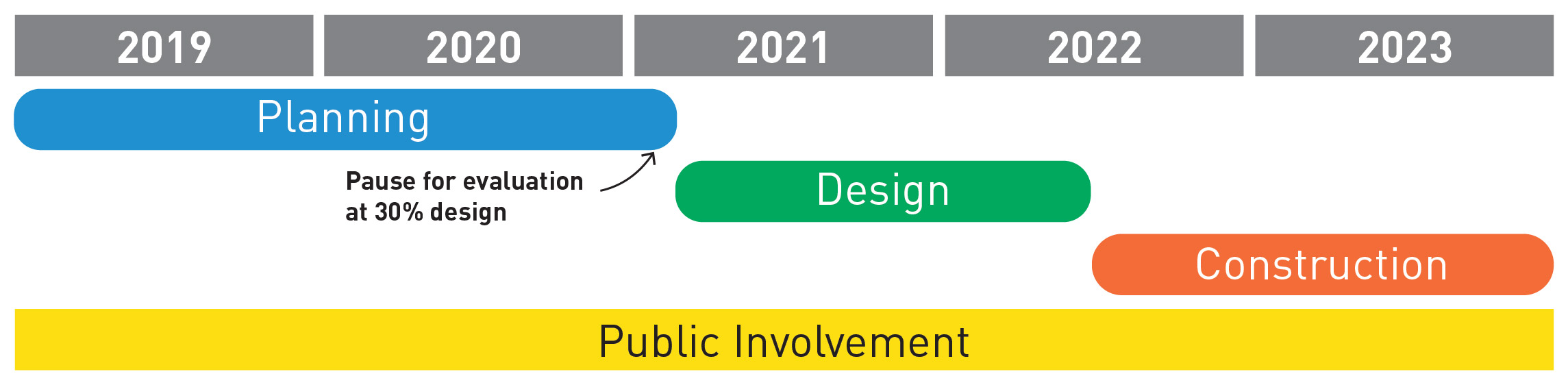 Graphic showing project schedule: Planning phase in 2019 through spring 2021, Design phase from spring 2021 through summer 2022, and construction in mid to late 2022 through end of 2023.