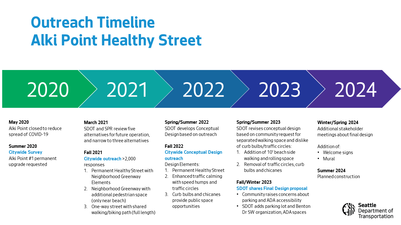 Graphic showing stages of outreach and how SDOT responded to community feedback