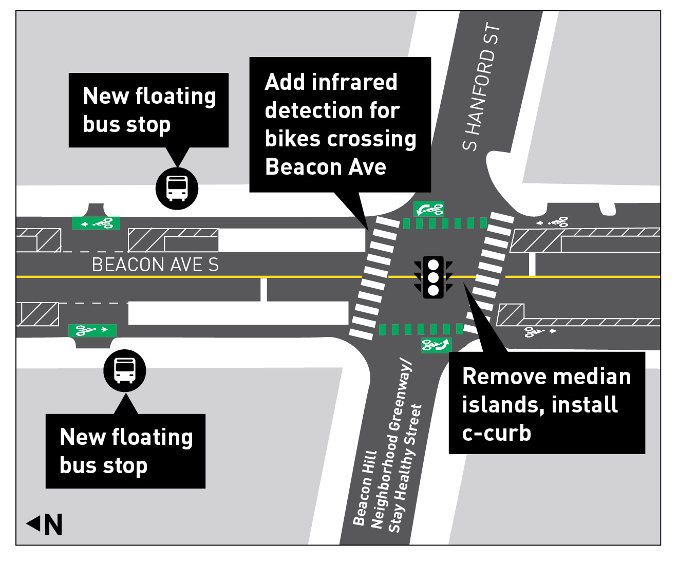 A graphic map showing the locations of new Marked crosswalks, curbside push buttons for crossings, ADA Ramps, and concrete curb bulbs with Healthy Street signage at the intersection of Beacon Ave. S and S Hanford St.