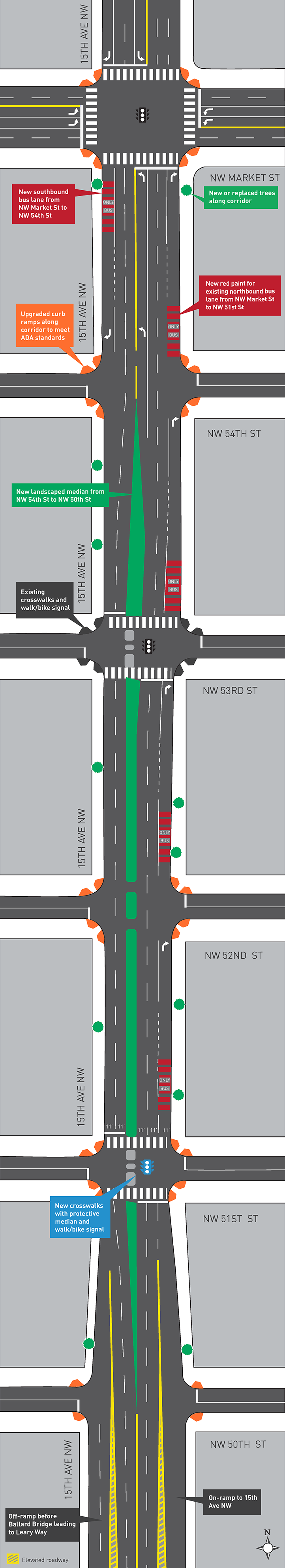 Diagram that illustrates the safety and transit enhancements on 15th Ave NW from NW Market St to NW 50th St. These include new red “bus only” lane markings in the existing northbound bus lane between NW Market St and NW 51st St, a new southbound bus lane between NW Market St and NW 54th St, a new bike and pedestrian signal and crosswalk at NW 51st St, a new landscaped median between NW 54th St and NW 50th St, plus new trees and upgraded curb ramps to meet ADA standards along the project corridor. 