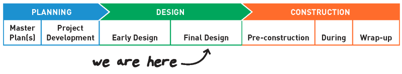 Timeline graphic that indicates three stages: Planning, which includes Master Plan(s) and Project Development, Design, which includes Early Design and Final Design, and Construction, which includes Pre-construction, During, and Wrap-Up, the graphic includes "we are here" text pointing to Final Design