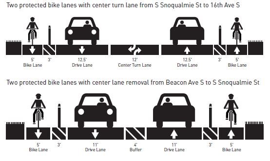 Cross section of two protected bike lanes with center turn lane from S Snoqualmie St to 16th Ave S.