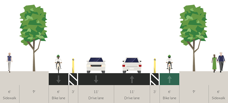 cross section view of lanes with one sidewalk, planting strip, bike lane, buffer and travel lane in each direction.
