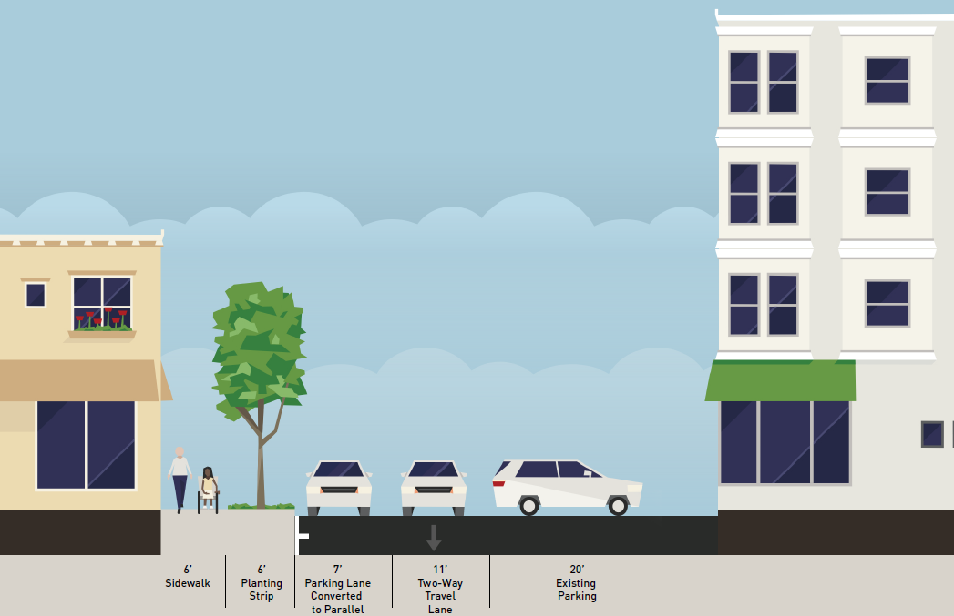 Profile of 32nd Ave NE with sidewalk, planting strip, parking, and travel lane.