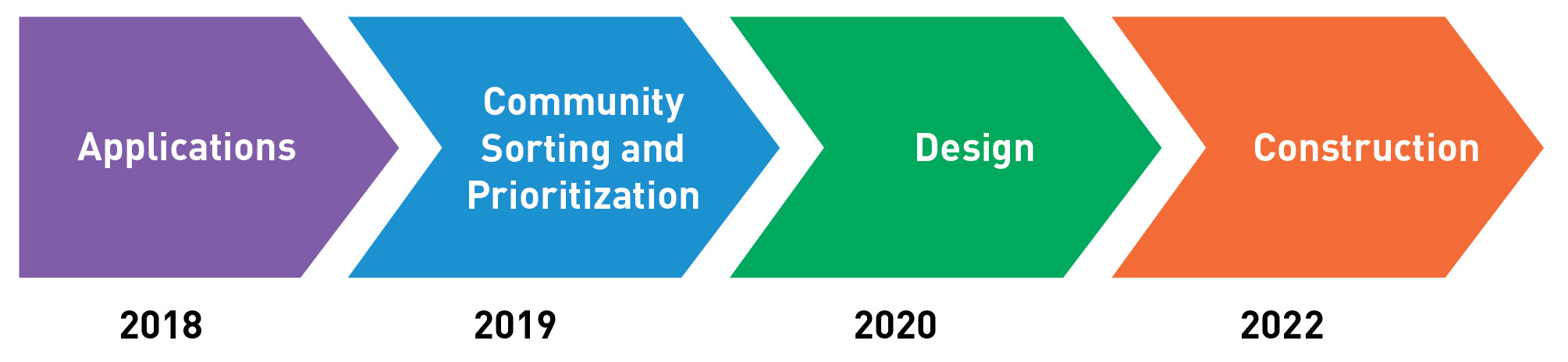 NSF updated timeline