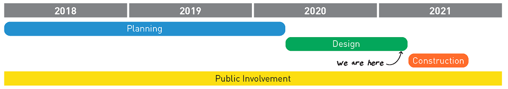 Project timeline