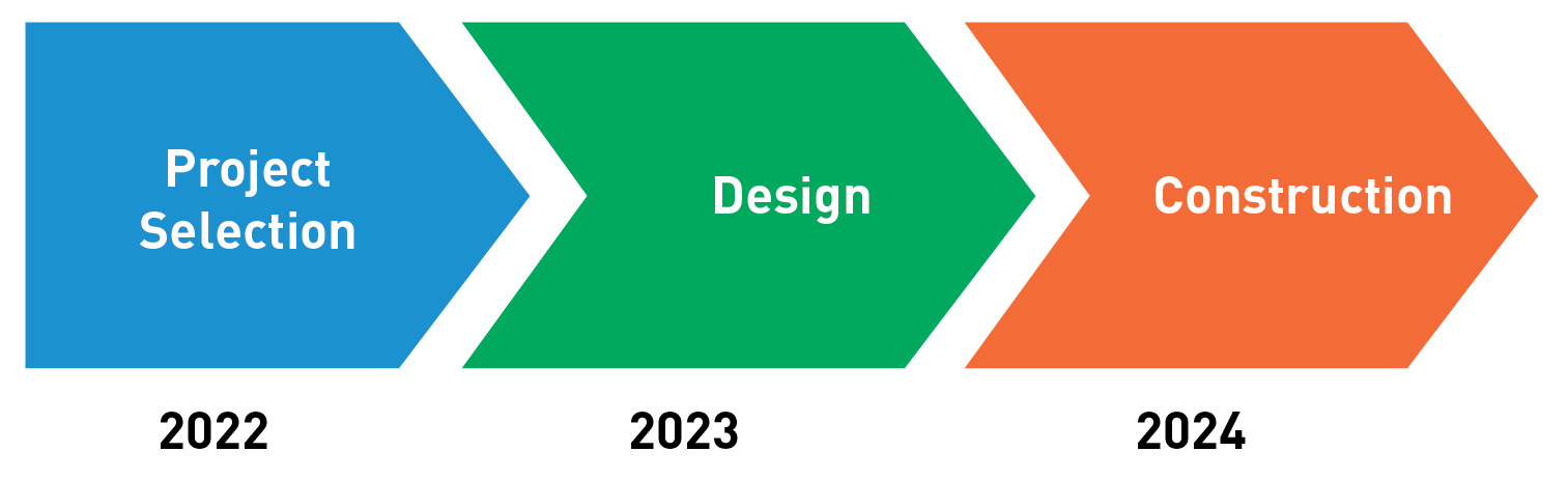 Neighborhood Street Fund timeline.