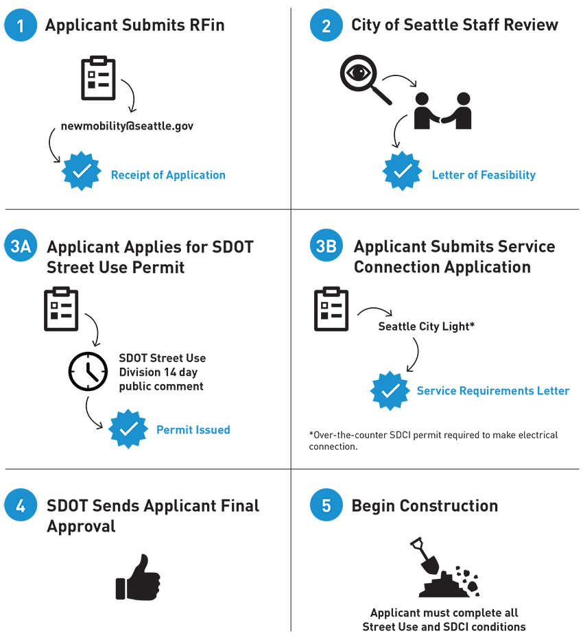 Application process 