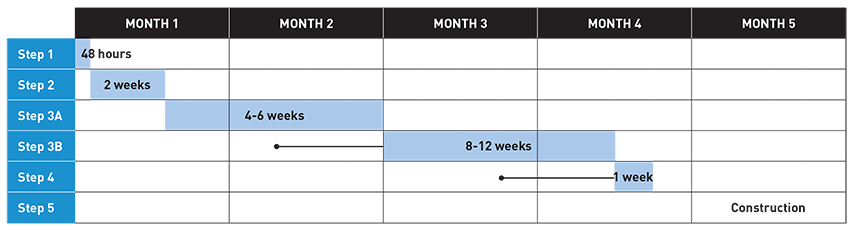 Application estimated timeline