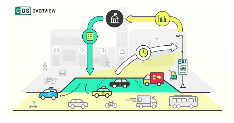 Curb Data Specification process in the curb space.