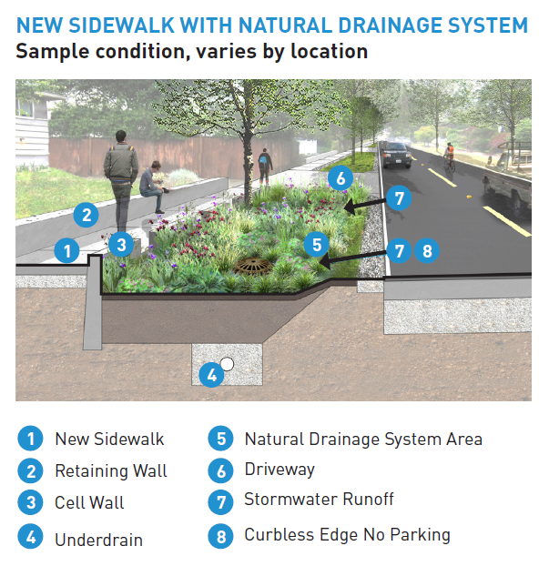 Natural drainage system example