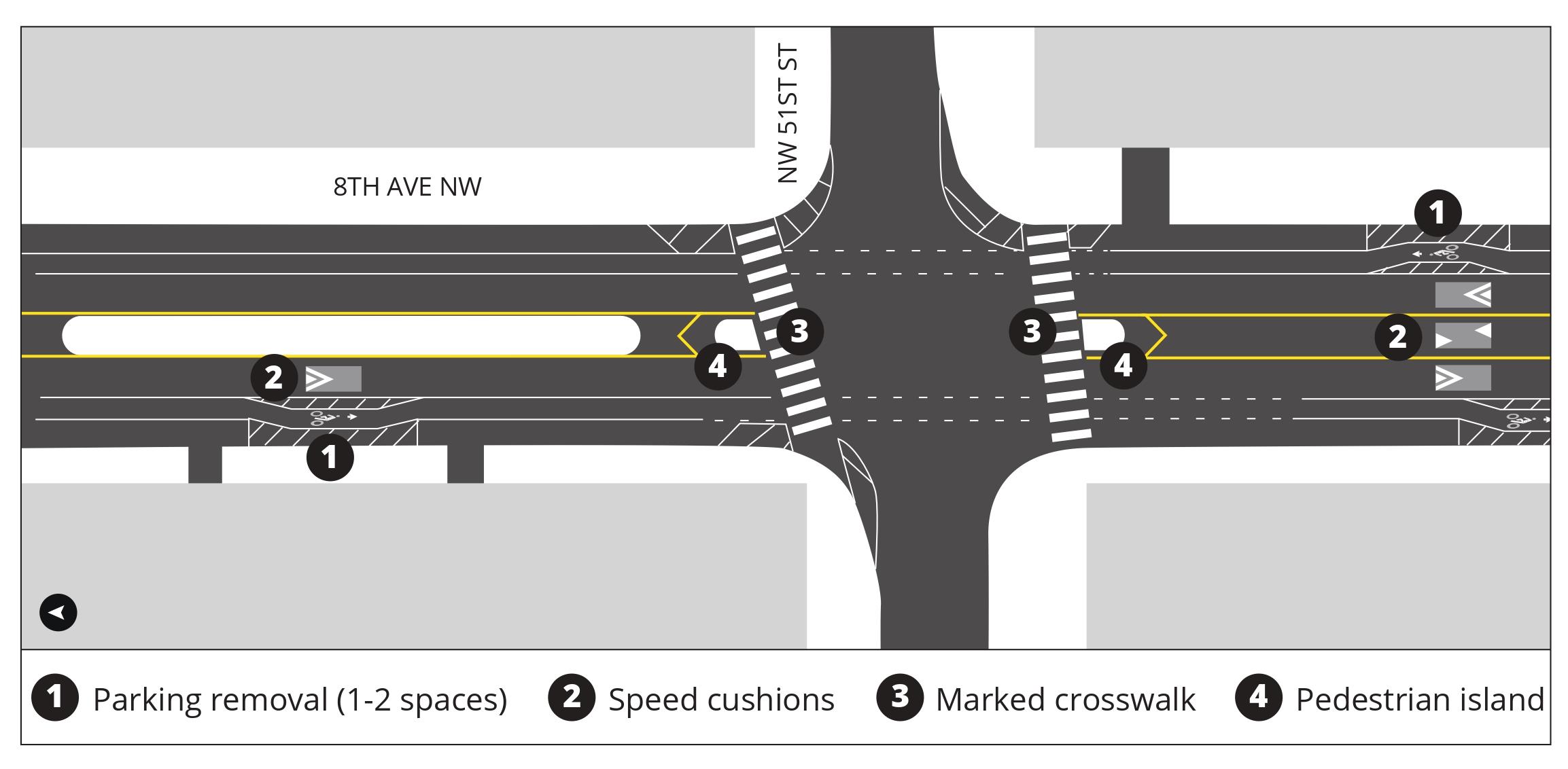 Map graphic shows the intersection of 8th Ave NW and NW 51st St with new speed cushions, marked crosswalks, and shielding islands. 