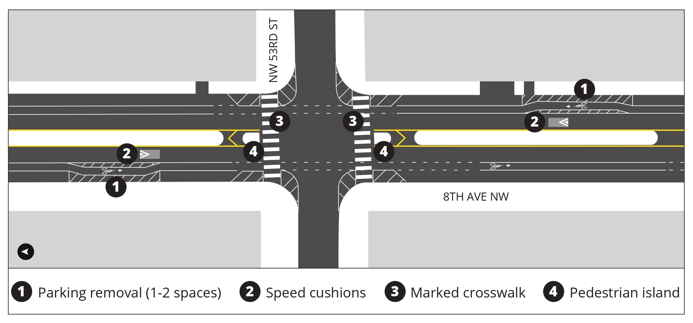 Map graphic shows intersection of NW 53rd St and 8th Ave NW with new speed cushions, marked crosswalks, and shielding islands. 