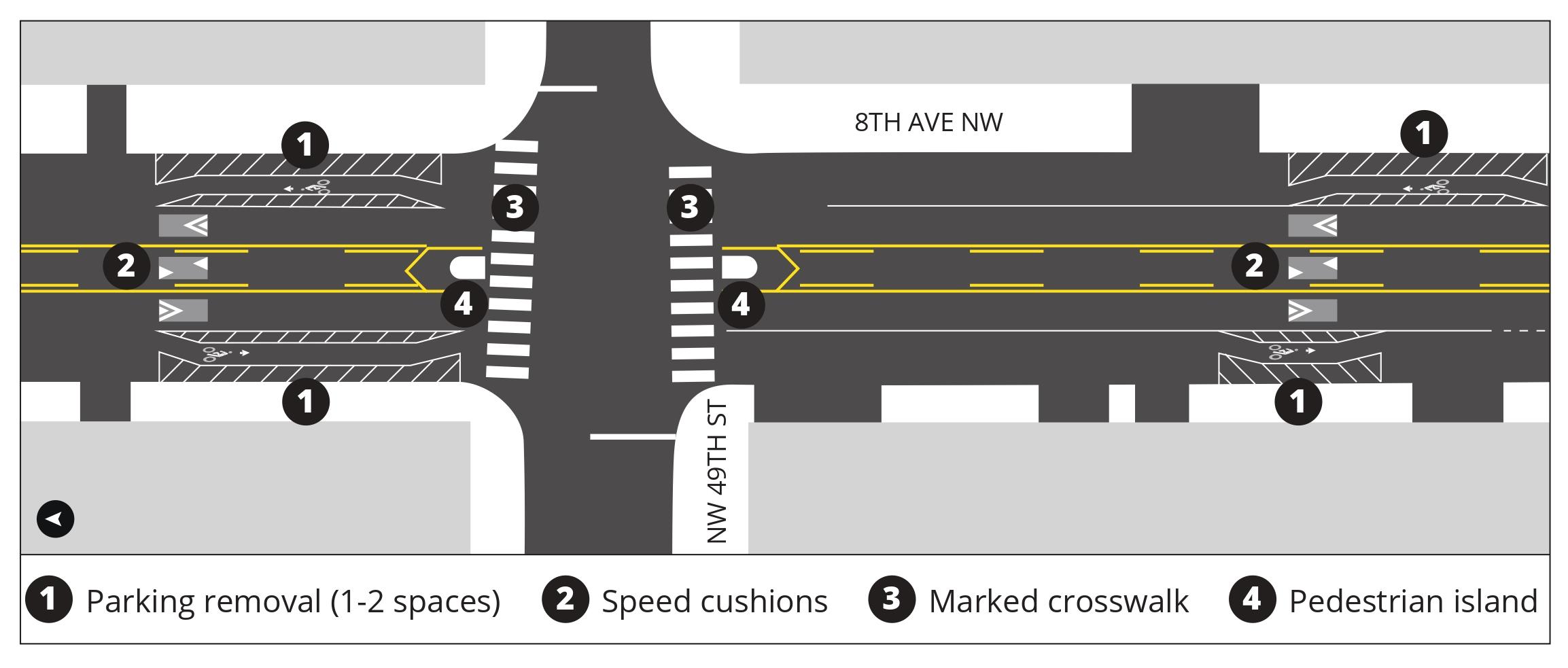 Map graphic shows the intersection of 8th Ave NW and NW 49th St with new speed cushions, marked crosswalks, and shielding islands. Next to bike lanes there is parking removal of 1-2 spaces.