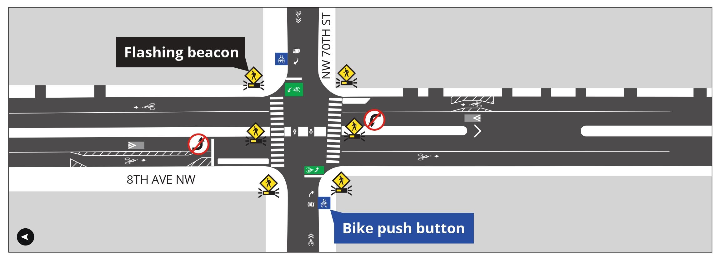 Map graphic shows intersection of NW 70th St and 8th Ave NW with new center median island, flashing beacons, bike push buttons, and speed humps.