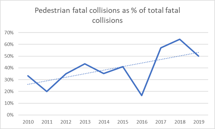 A line graph displaying a gradual increase in fatal pedestrian collisions as a percentage of total fatal collisions in the City of Seattle from 2010 to 2019.