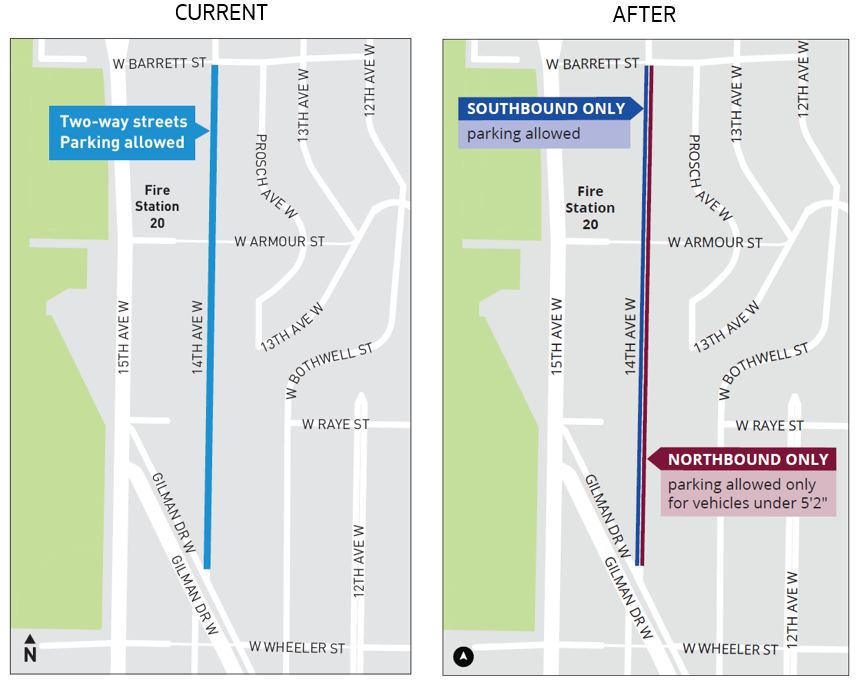 Side-by-side maps labeled &ldquo;Current&rdquo; and &ldquo;After&rdquo; showing parking changes along 14th Ave W near Fire Station 20. The current map indicates two-way street parking allowed. The after map shows southbound-only parking allowed and parking allowed only for vehicles under 5&rsquo;2&rdquo;on the northbound side. 