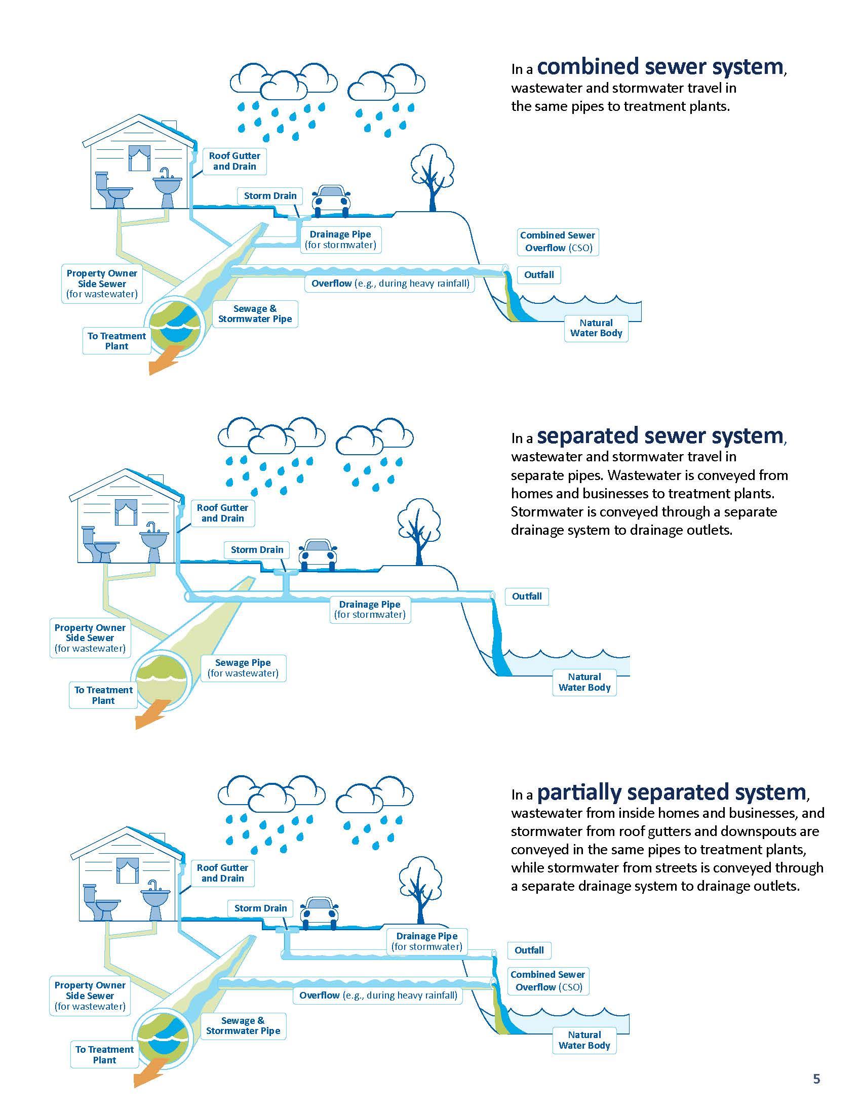Image shows various drainage systems used in Seattle 