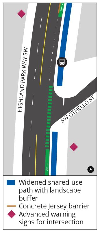 Diagram of downhill protected bike lane with jersey barrier opening around intersection, single downhill lane, additional side street signage, and no centerline markings to indicate turning movements