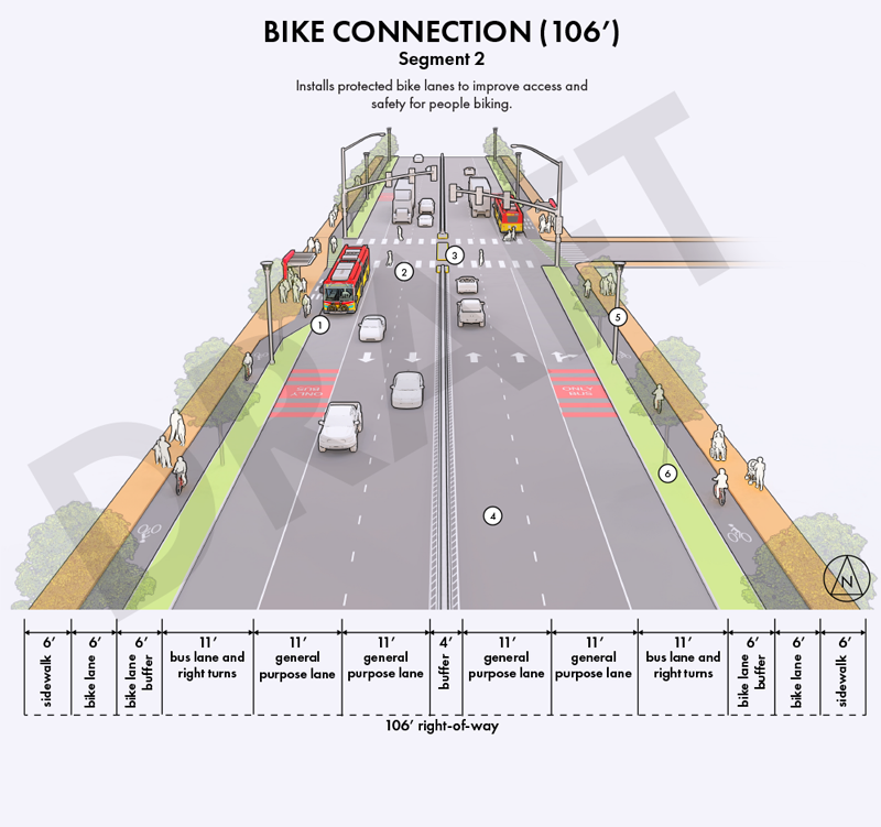 Installs protected bike lanes to improve access and safety for people biking.