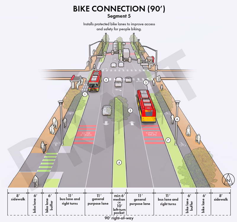 Installs protected bike lanes to improve access and safety for people biking.