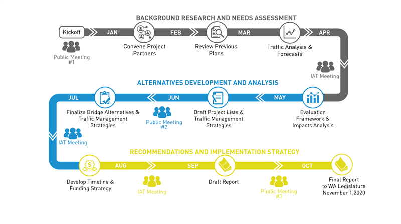 Graphic of project schedule from January to November 2020