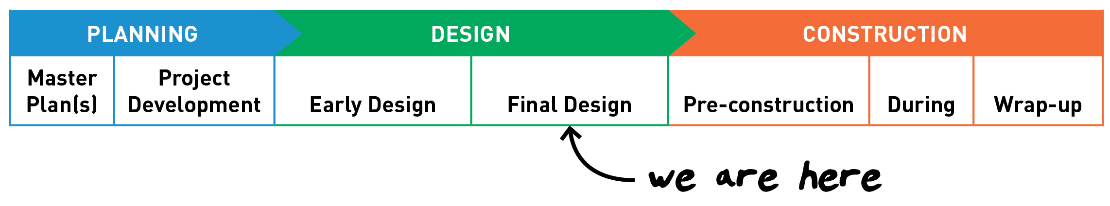 Timeline showing we are half way through the design process