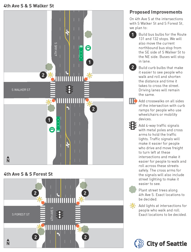 Diagrams showing the changes planned for the 4th Avenue South intersections with South Walker Street and South Forest Street.  The diagrams show that the northbound bus stop for Routes 131 and 132 will move from the southeast corner of 4th Avenue South and South Walker Street to the northeast corner. The diagrams also show the locations of new bus bulbs at the northeast and southwest corners of 4th Avenue South and South Walker Street. Bus bulbs essentially widen the sidewalk near the intersections and in this case will be built in the current flex lane, which is used primarily for parking. The bus bulb is long enough to accommodate two buses, one in front of the other.  It this new layout, buses will stop in the traffic lane. This reduces delays for people riding the bus, because bus drivers don’t have to wait to merge back into traffic. Beyond the bus bulb, the rest of flex lane can still be used for parking.  The diagrams also show the locations of new curb bulbs on the northwest and southeast corners of 4th Avenue South and South Walker Street and on all four corners of the intersection of 4th Avenue South and South Forest Street. Like bus bulbs, curb bulbs widen the sidewalk, which makes it easier to see people who walk and roll and shortens the distance and time it takes to cross the street. Like the bus bulbs, the curb bulbs will be built in the current flex lane, though they are about a third of the length of a bus bulb. Beyond the curb bulbs, the rest of flex lane can still be used for parking. Driving lanes will remain the same along 4th Ave S with three northbound lanes, one turning lane, and two southbound lanes.  The diagram shows that there will be new crosswalks and curb ramps for people who use wheelchairs or mobility devices on all four sides of the intersections at 4th Avenue South and South Walker Street and 4th Avenue South at South Forest Street. It also shows new 4-way traffic signals at both intersections with metal poles and cross arms to hold the traffic lights. Traffic signals will make it easier for people who drive and move freight to turn left at these intersections and make it easier for people to walk and roll across these streets safely. The cross arms for the signals will also include street lighting to make it easier to see. Finally, the diagram shows that we will plant street trees along 4th Ave S and add lights at the intersections for people who walk and roll. Exact locations for trees and light are to be determined. 